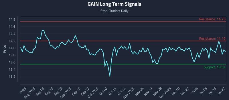 GAIN Long Term Analysis for January 22 2026