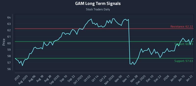 GAM Long Term Analysis for January 22 2026