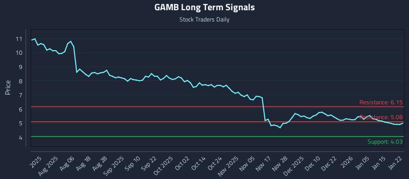 GAMB Long Term Analysis for January 22 2026