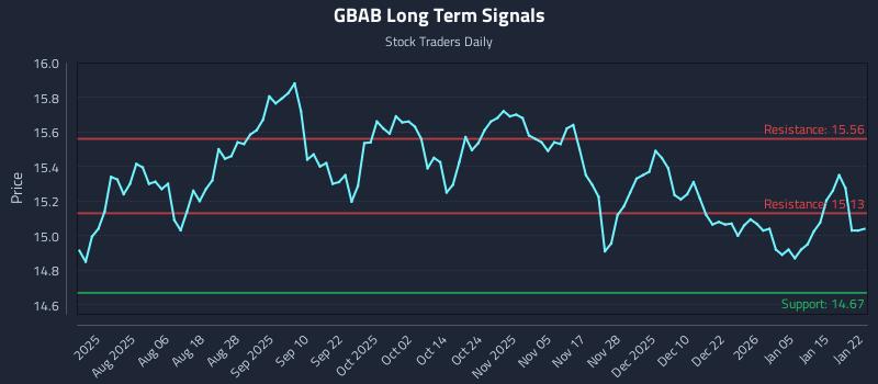 GBAB Long Term Analysis for January 22 2026