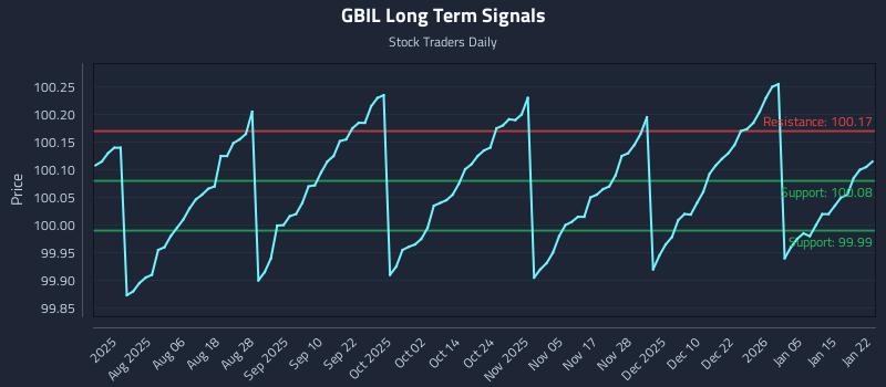 GBIL Long Term Analysis for January 22 2026