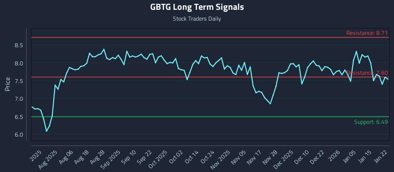 GBTG Long Term Analysis for January 22 2026 GBTG Long Term Analysis for January 22 2026