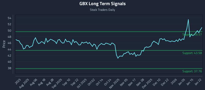 GBX Long Term Analysis for January 22 2026