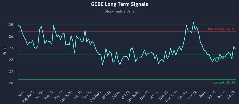 GCBC Long Term Analysis for January 22 2026 GCBC Long Term Analysis for January 22 2026
