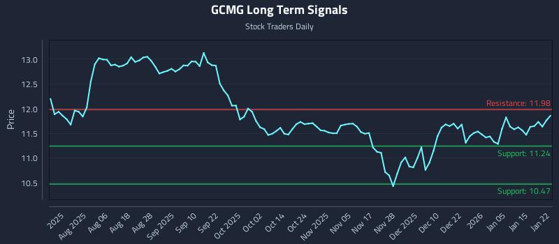 GCMG Long Term Analysis for January 22 2026