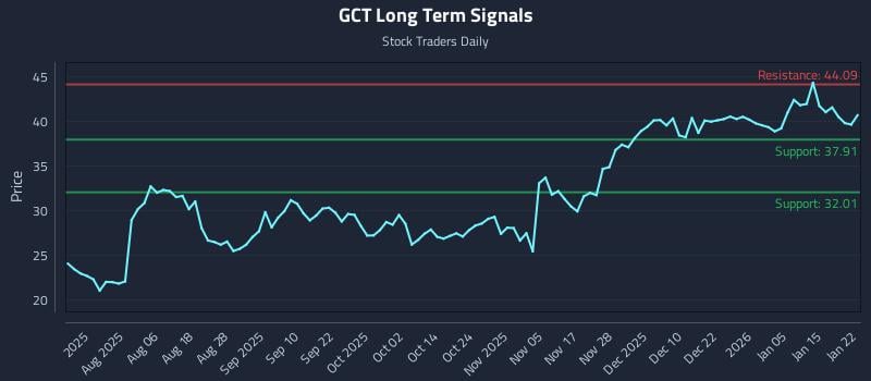 GCT Long Term Analysis for January 22 2026