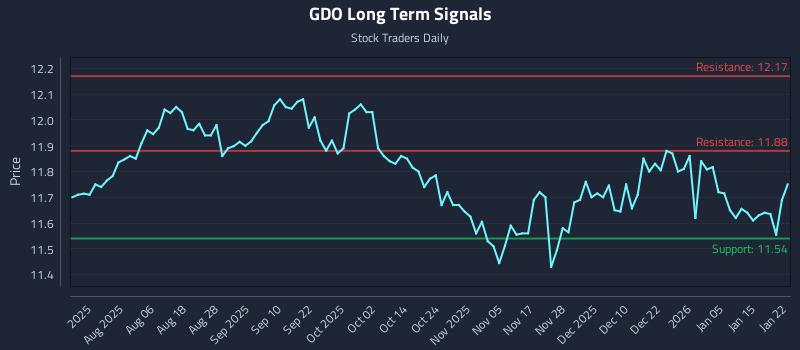 GDO Long Term Analysis for January 22 2026