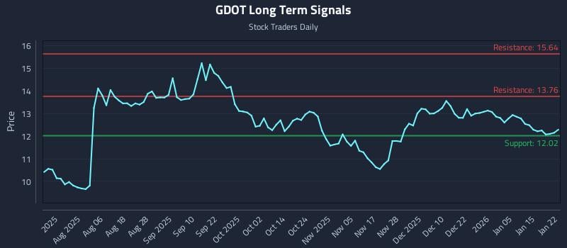 GDOT Long Term Analysis for January 22 2026