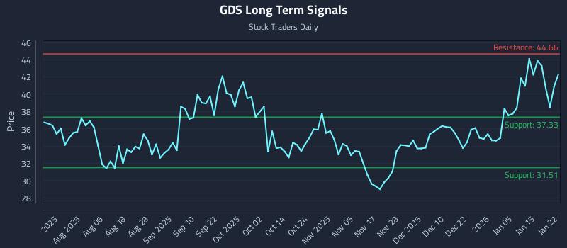 GDS Long Term Analysis for January 22 2026