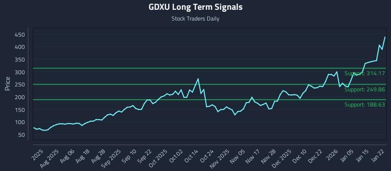 GDXU Long Term Analysis for January 22 2026 GDXU Long Term Analysis for January 22 2026