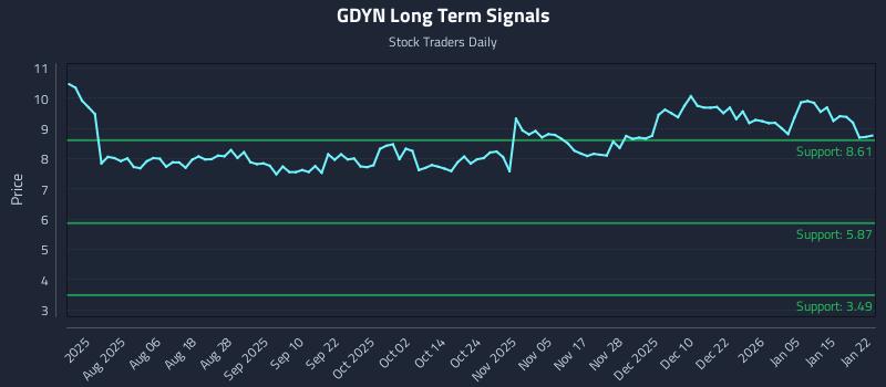 GDYN Long Term Analysis for January 22 2026