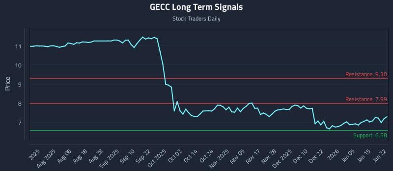 GECC Long Term Analysis for January 22 2026