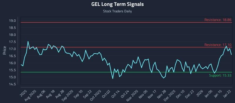 GEL Long Term Analysis for January 22 2026 GEL Long Term Analysis for January 22 2026