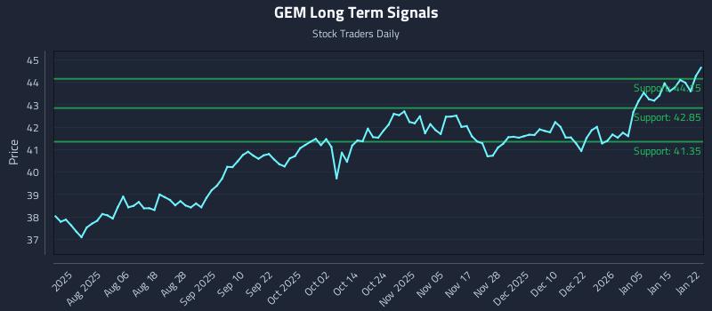 GEM Long Term Analysis for January 22 2026