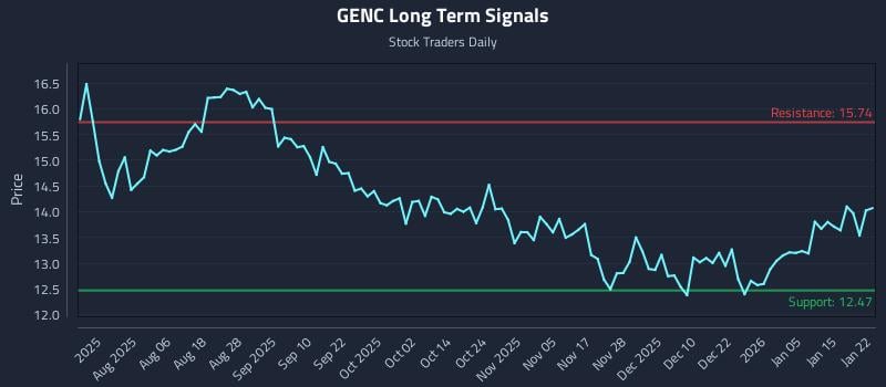 GENC Long Term Analysis for January 22 2026 GENC Long Term Analysis for January 22 2026