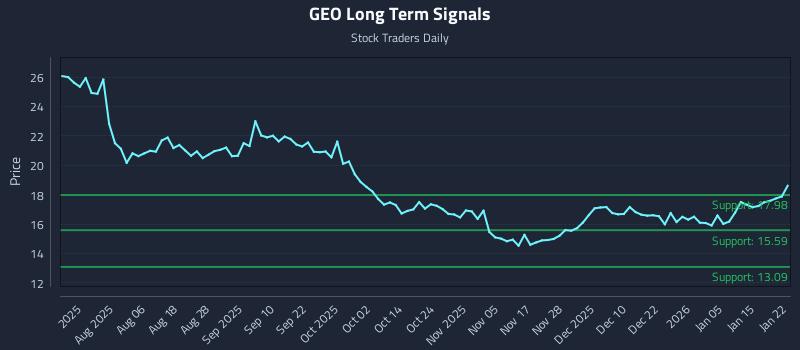 GEO Long Term Analysis for January 22 2026 GEO Long Term Analysis for January 22 2026