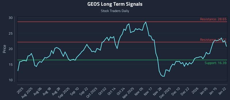 GEOS Long Term Analysis for January 22 2026 GEOS Long Term Analysis for January 22 2026