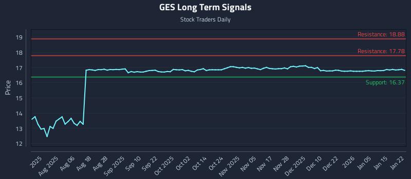 GES Long Term Analysis for January 22 2026
