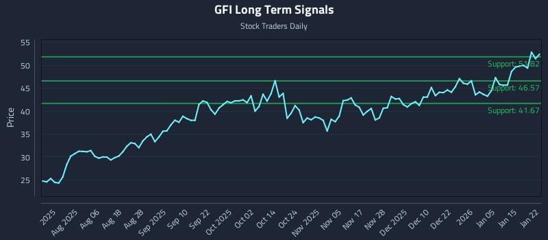 GFI Long Term Analysis for January 22 2026 GFI Long Term Analysis for January 22 2026