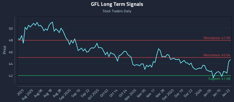 GFL Long Term Analysis for January 22 2026