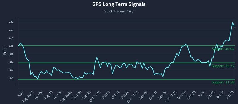GFS Long Term Analysis for January 22 2026