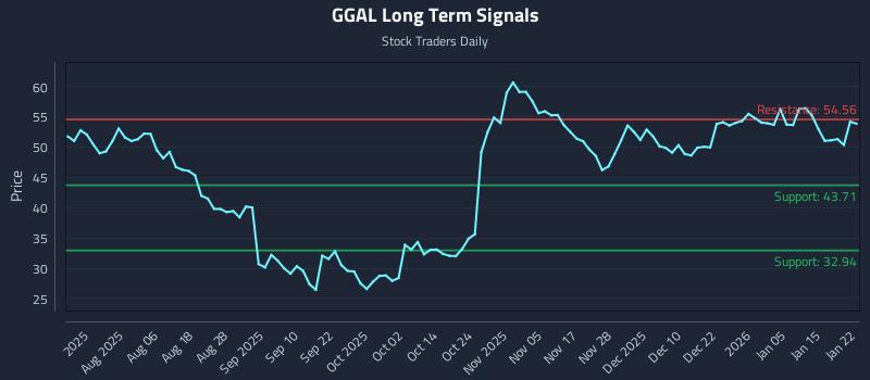 GGAL Long Term Analysis for January 22 2026 GGAL Long Term Analysis for January 22 2026