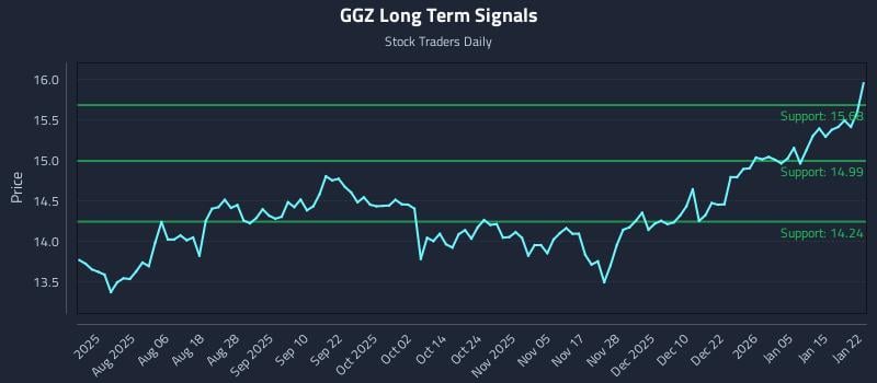 GGZ Long Term Analysis for January 22 2026
