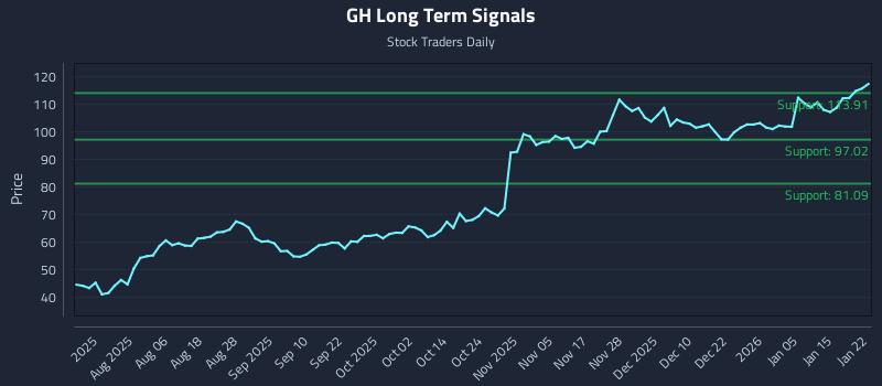 GH Long Term Analysis for January 22 2026