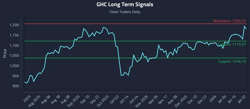 GHC Long Term Analysis for January 22 2026