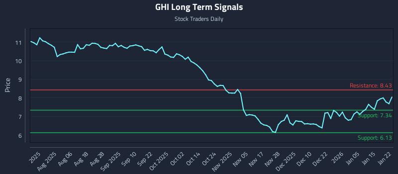 GHI Long Term Analysis for January 22 2026