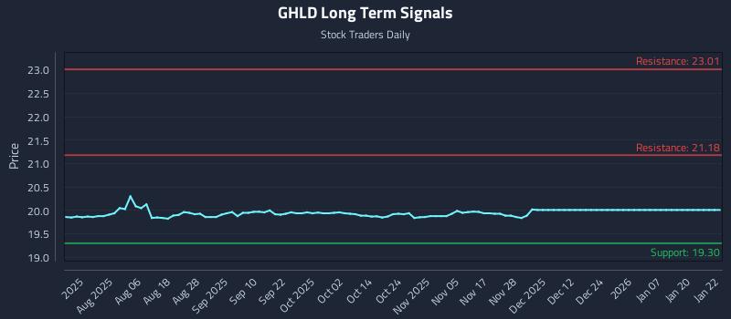 GHLD Long Term Analysis for January 22 2026