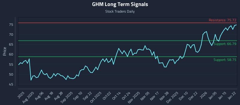 GHM Long Term Analysis for January 22 2026