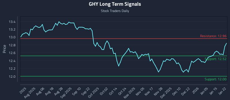 GHY Long Term Analysis for January 22 2026