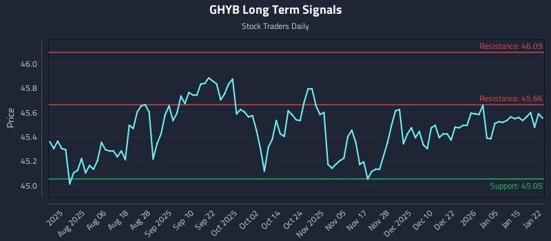GHYB Long Term Analysis for January 22 2026 GHYB Long Term Analysis for January 22 2026