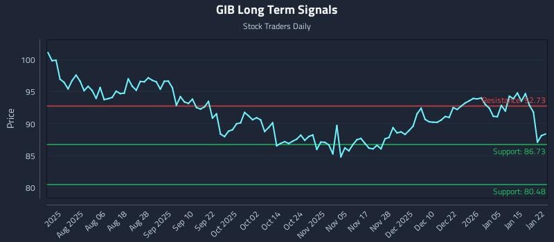 GIB Long Term Analysis for January 22 2026