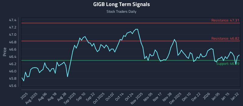 GIGB Long Term Analysis for January 22 2026