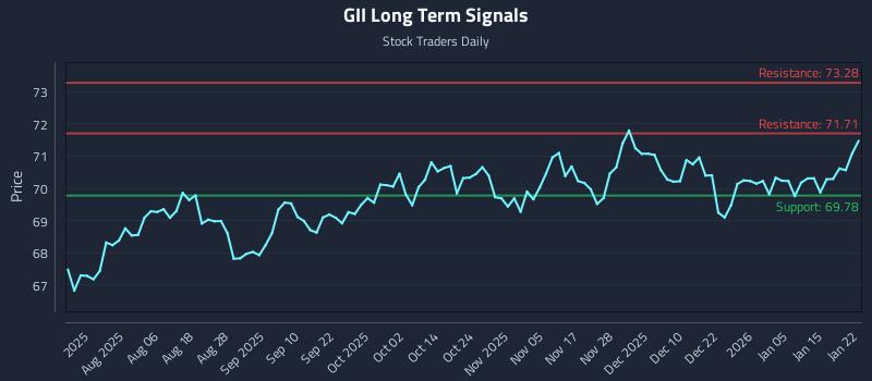 GII Long Term Analysis for January 22 2026