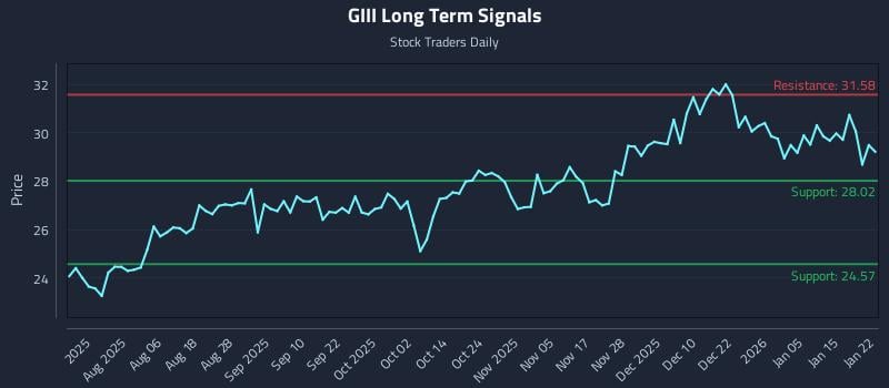 GIII Long Term Analysis for January 22 2026