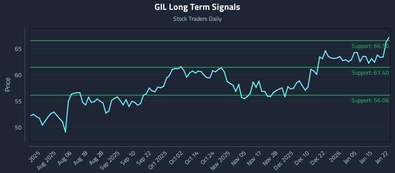 GIL Long Term Analysis for January 22 2026 GIL Long Term Analysis for January 22 2026