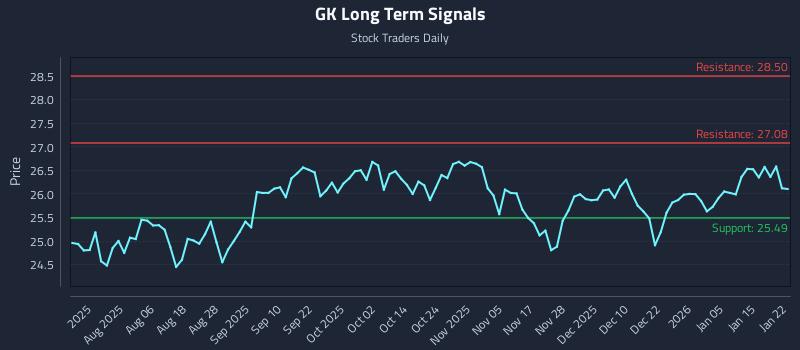 GK Long Term Analysis for January 22 2026 GK Long Term Analysis for January 22 2026