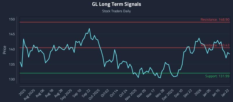 GL Long Term Analysis for January 22 2026 GL Long Term Analysis for January 22 2026