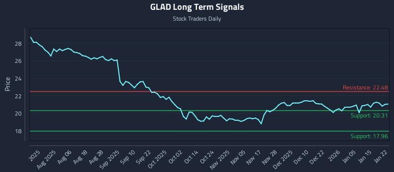 GLAD Long Term Analysis for January 22 2026