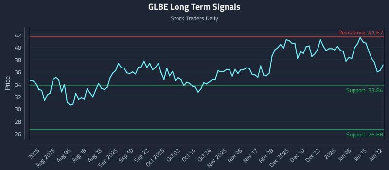 GLBE Long Term Analysis for January 22 2026 GLBE Long Term Analysis for January 22 2026