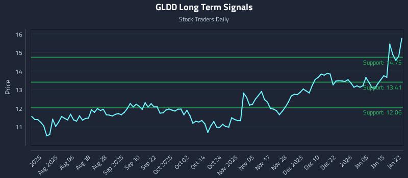 GLDD Long Term Analysis for January 22 2026 GLDD Long Term Analysis for January 22 2026