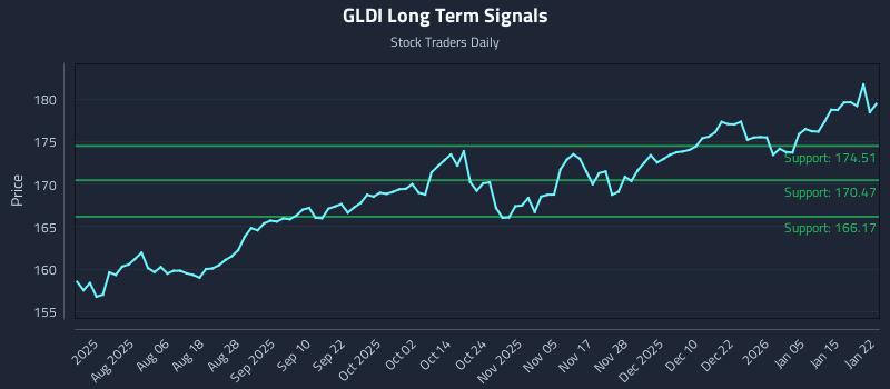 GLDI Long Term Analysis for January 22 2026
