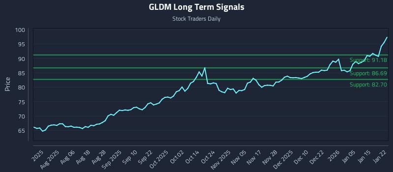 GLDM Long Term Analysis for January 22 2026 GLDM Long Term Analysis for January 22 2026