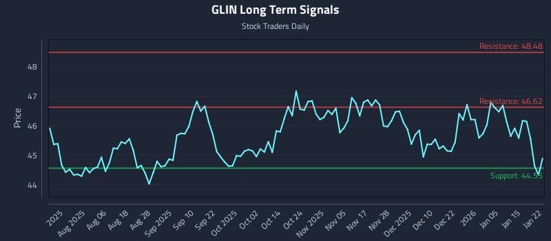 GLIN Long Term Analysis for January 22 2026 GLIN Long Term Analysis for January 22 2026