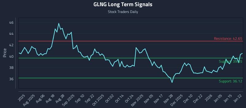 GLNG Long Term Analysis for January 22 2026