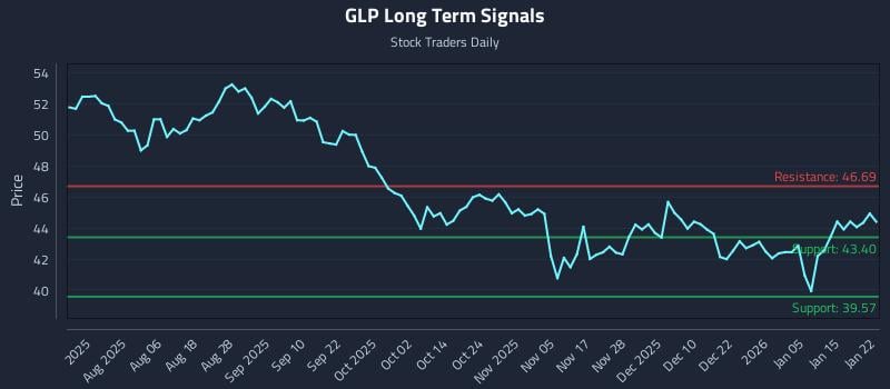 GLP Long Term Analysis for January 22 2026
