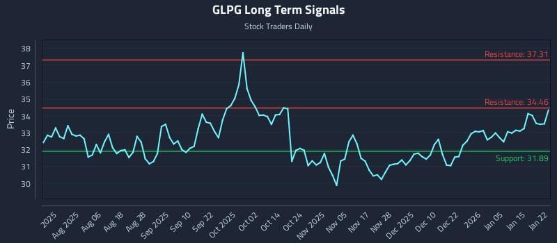 GLPG Long Term Analysis for January 22 2026 GLPG Long Term Analysis for January 22 2026